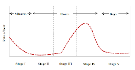 Figure 5 : Stages during hydration process of plain concrete